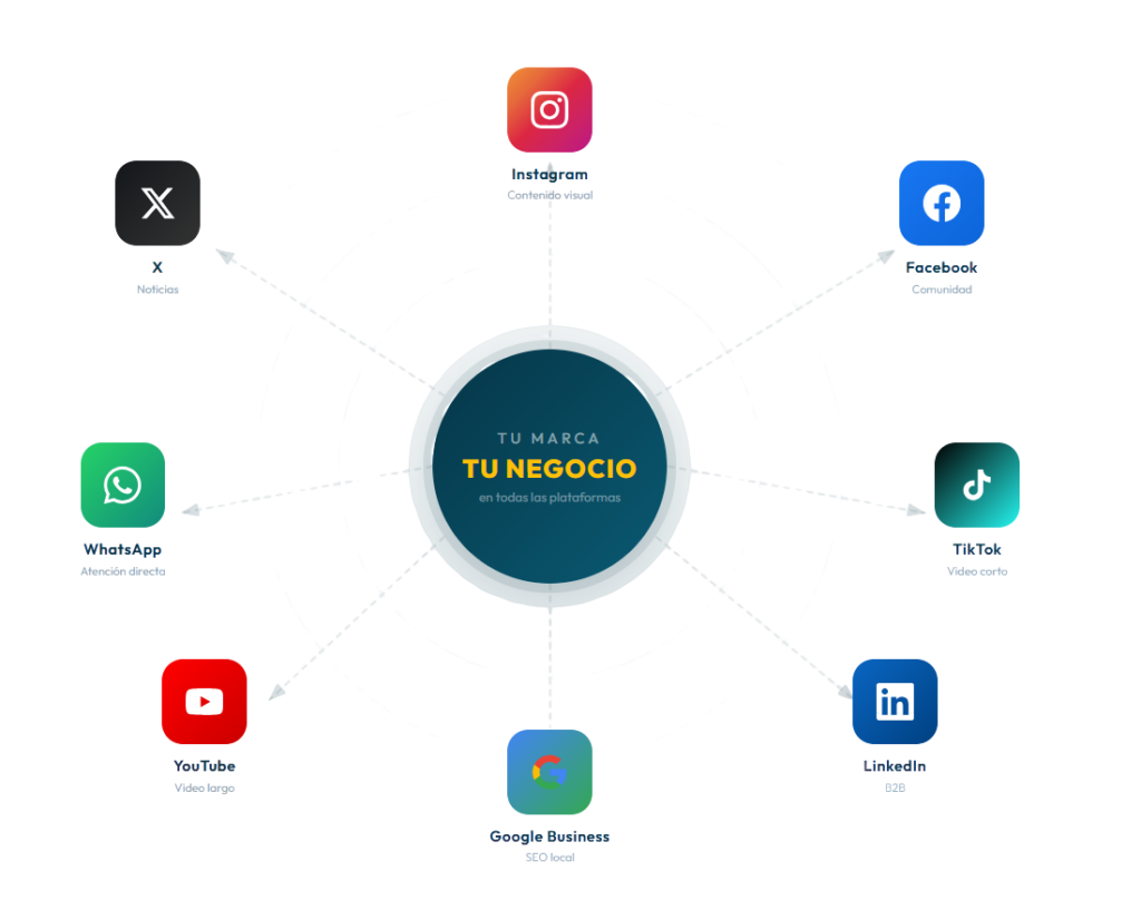 Gestión de redes sociales en Puerto Vallarta - Facebook Instagram TikTok LinkedIn YouTube WhatsApp - Soluciones Rubarb